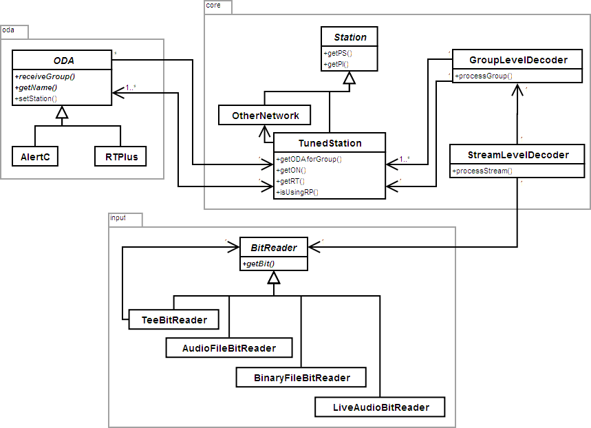 UML class diagram for RDS Surveyor.